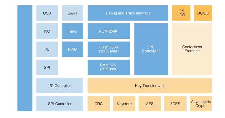 Block Diagram - NXP Semiconductors PN7642 Single-Chip NFC Solution